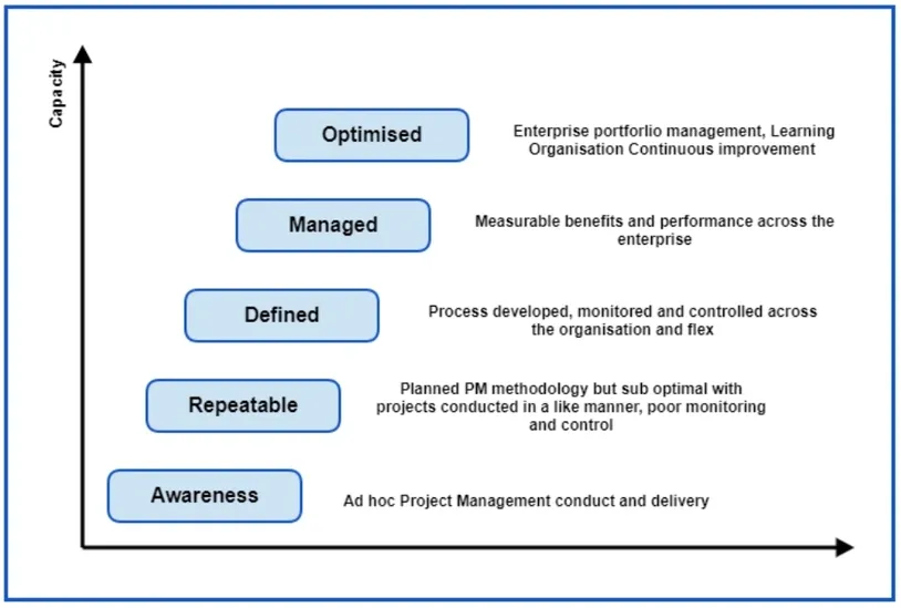 Maturity Model